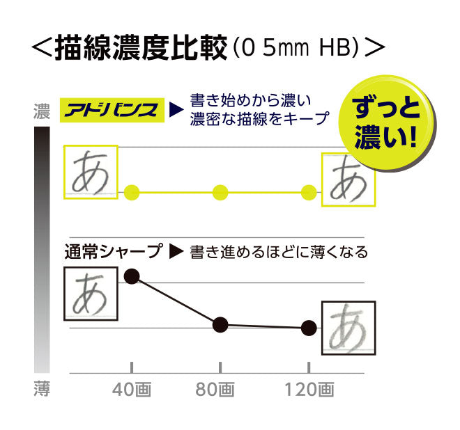 クルトガ アドバンス 替芯セット(本体+クルトガ替芯)